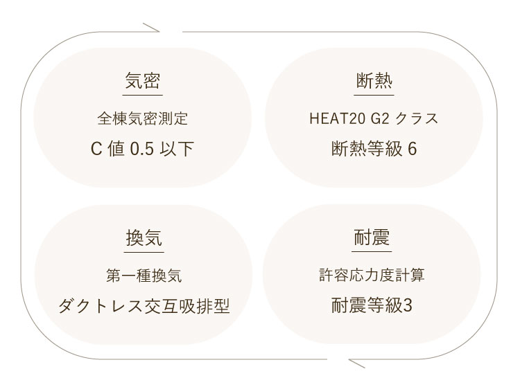 気密・断熱・換気・耐震