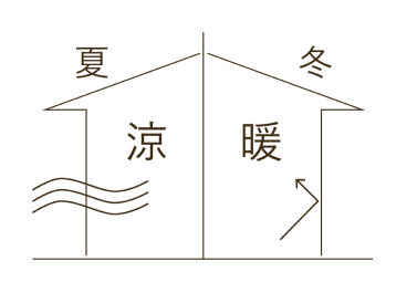 夏涼しく冬暖かい一年中快適な住まい