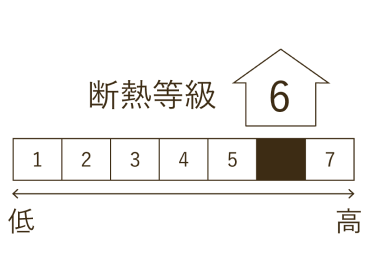 夏涼しく冬暖かい一年中快適な住まい