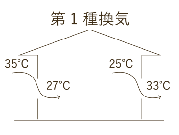 夏涼しく冬暖かい一年中快適な住まい