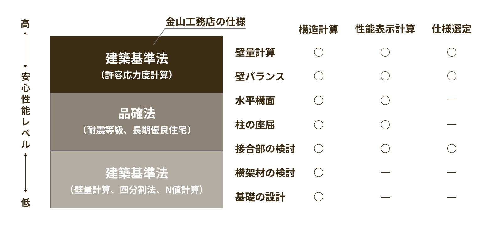 夏涼しく冬暖かい一年中快適な住まい